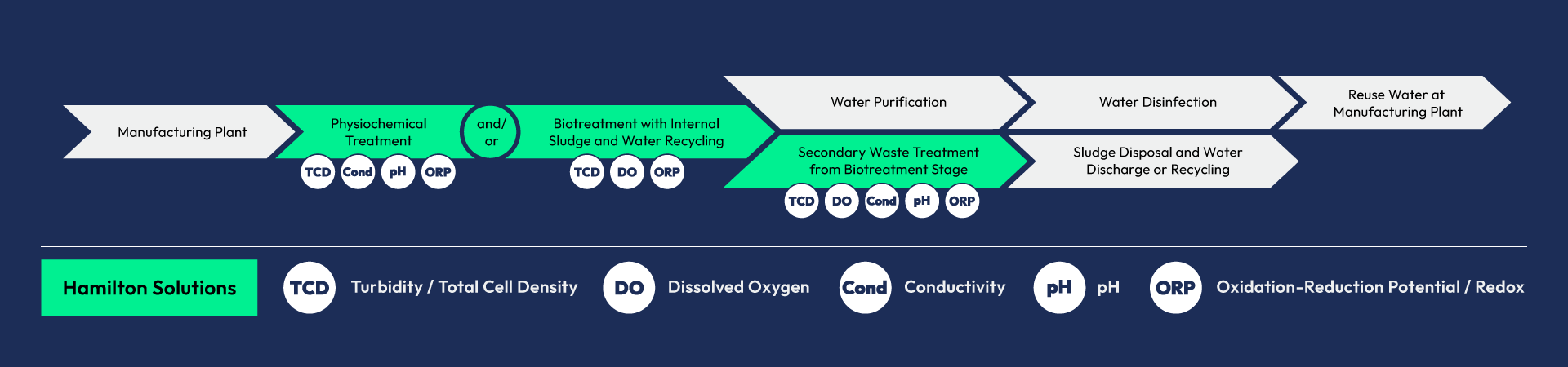 water treatment workflow